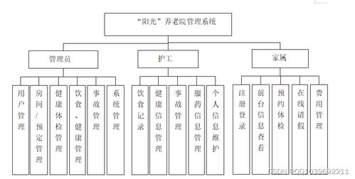 基于SSM的阳光养老院管理系统设计与实现
