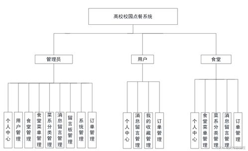 计算机毕业设计 课程设计系列之基于SpringBoot餐厅点餐系统开题报告
